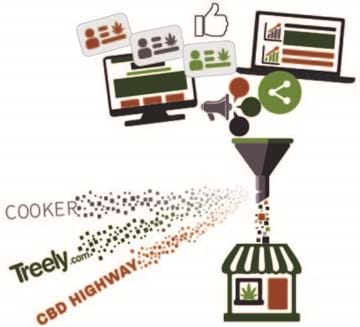 Leaky sales funnel Website funnel with traffic leaking out to popular dispensary online menus